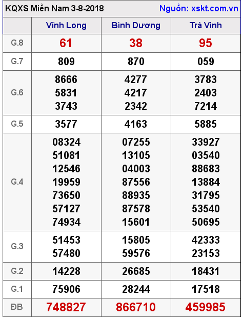 XSMN ngày 3-8-2018 XSMN ngày 3-8-2018