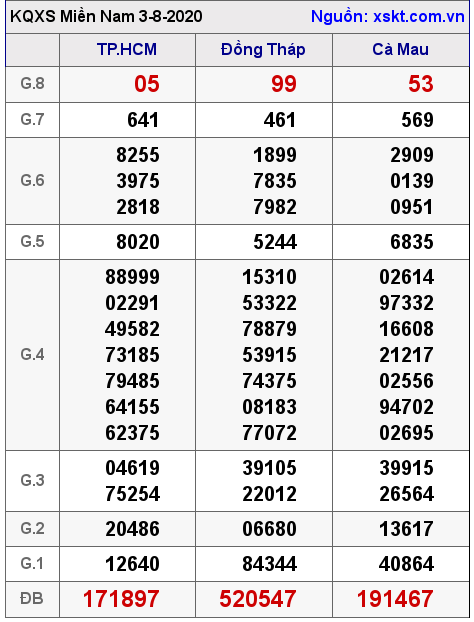 XSMN ngày 3-8-2020 XSMN ngày 3-8-2020