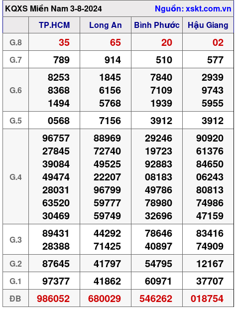 XSMN ngày 3-8-2024 XSMN ngày 3-8-2024