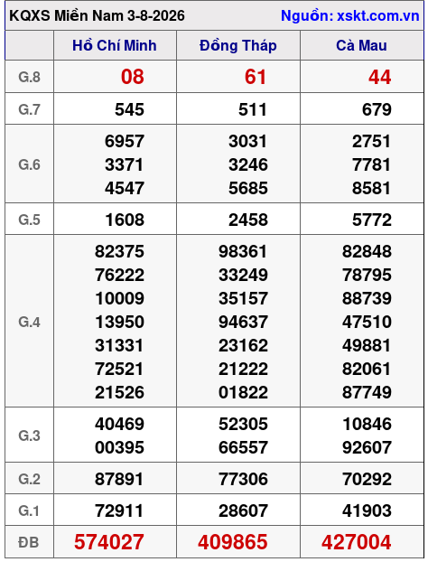 XSMN ngày 3-8-2026 XSMN ngày 3-8-2026