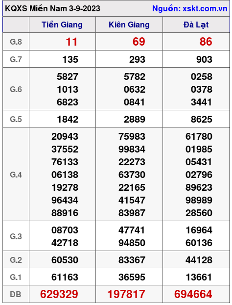 XSMN ngày 3-9-2023 XSMN ngày 3-9-2023