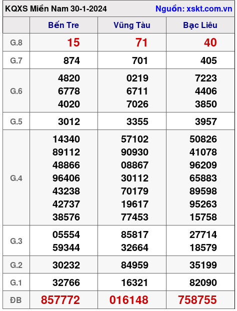 XSMN ngày 30-1-2024 XSMN ngày 30-1-2024