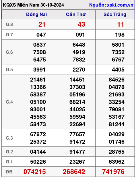 XSMN ngày 30-10-2024 XSMN ngày 30-10-2024