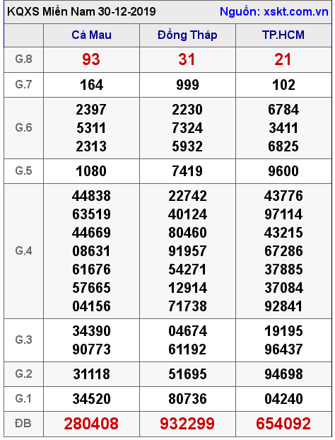 XSMN ngày 30-12-2019 XSMN ngày 30-12-2019