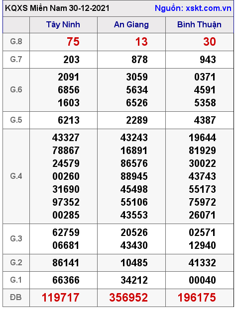 XSMN ngày 30-12-2021 XSMN ngày 30-12-2021