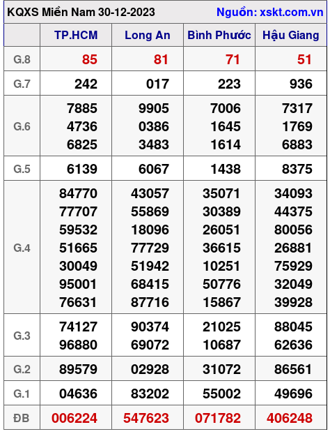 XSMN ngày 30-12-2023 XSMN ngày 30-12-2023