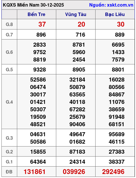 XSMN ngày 30-12-2025 XSMN ngày 30-12-2025