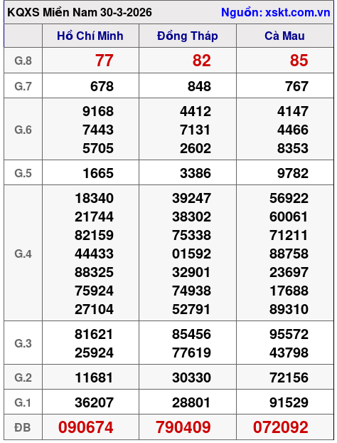 XSMN ngày 30-3-2026 XSMN ngày 30-3-2026