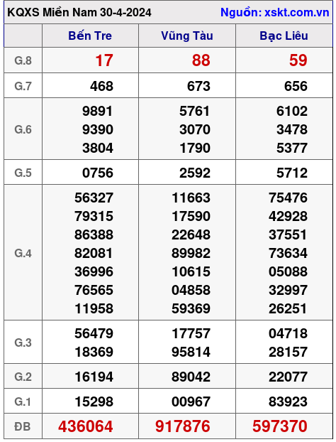 XSMN ngày 30-4-2024 XSMN ngày 30-4-2024