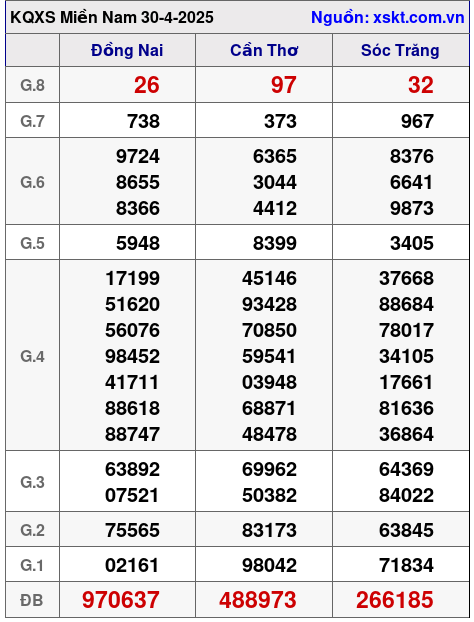 XSMN ngày 30-4-2025