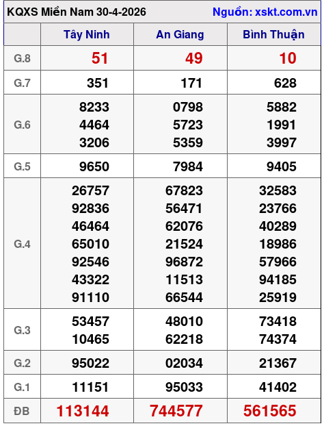 XSMN ngày 30-4-2026 XSMN ngày 30-4-2026