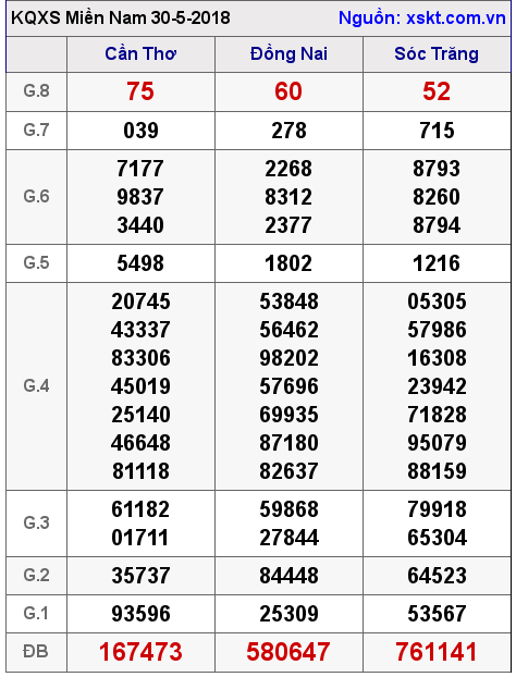 XSMN ngày 30-5-2018 XSMN ngày 30-5-2018