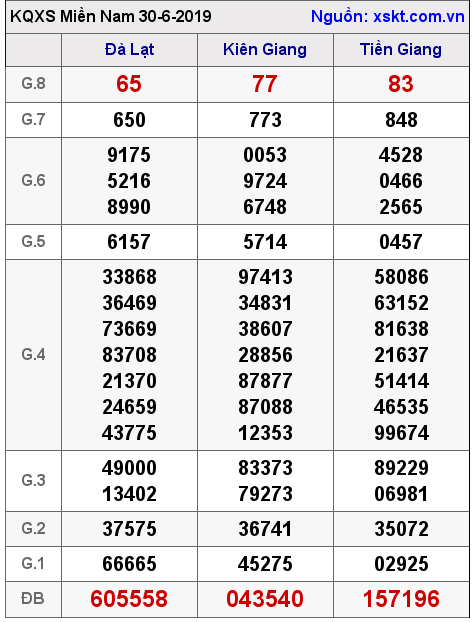 XSMN ngày 30-6-2019 XSMN ngày 30-6-2019