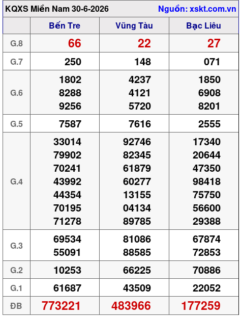 XSMN ngày 30-6-2026 XSMN ngày 30-6-2026