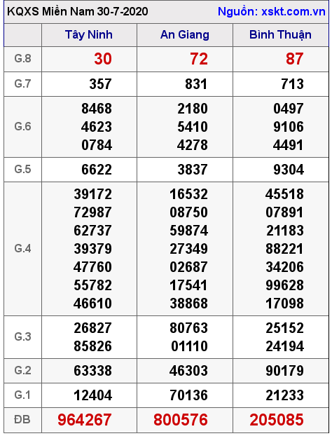 XSMN ngày 30-7-2020 XSMN ngày 30-7-2020