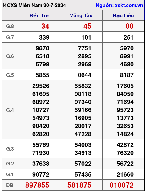 XSMN ngày 30-7-2024 XSMN ngày 30-7-2024
