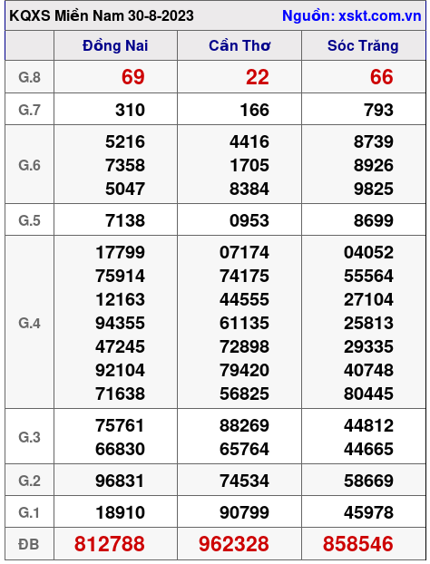 XSMN ngày 30-8-2023 XSMN ngày 30-8-2023