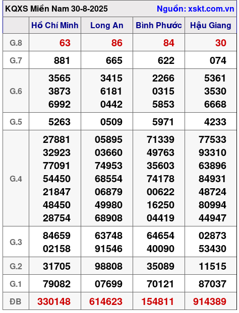 XSMN ngày 30-8-2025 XSMN ngày 30-8-2025