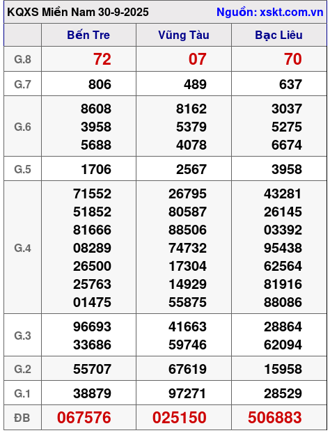 XSMN ngày 30-9-2025 XSMN ngày 30-9-2025