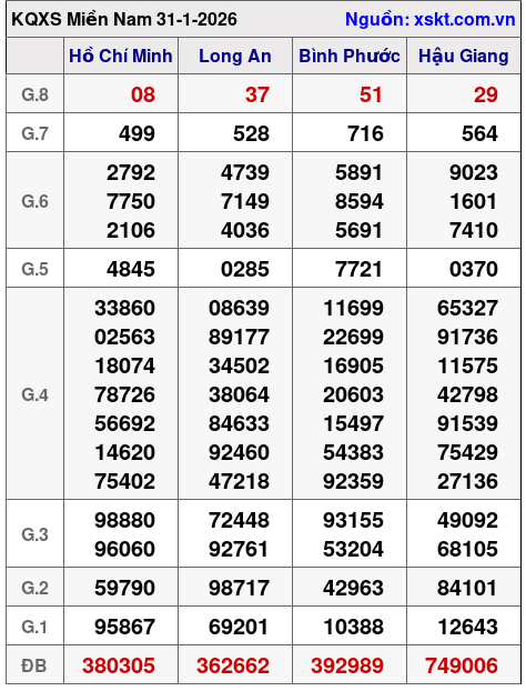 XSMN ngày 31-1-2026 XSMN ngày 31-1-2026
