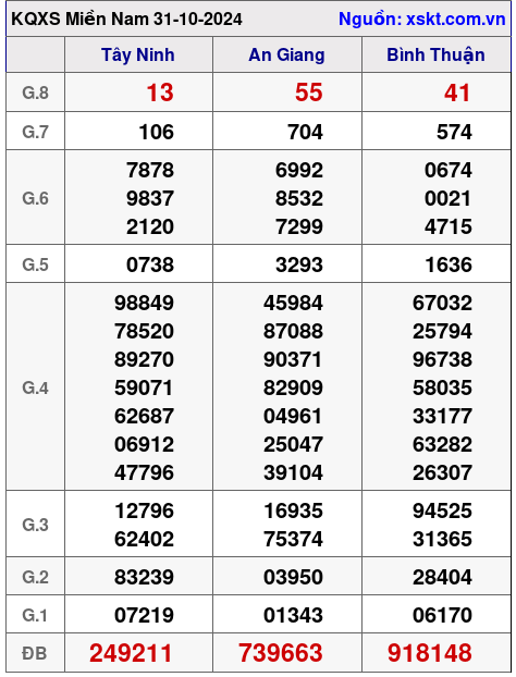 XSMN ngày 31-10-2024 XSMN ngày 31-10-2024