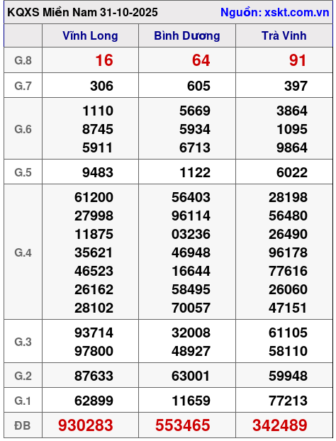 XSMN ngày 31-10-2025 XSMN ngày 31-10-2025