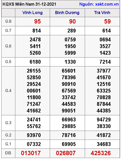 XSMN ngày 31-12-2021 XSMN ngày 31-12-2021