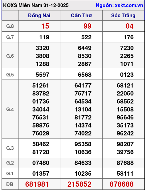 XSMN ngày 31-12-2025 XSMN ngày 31-12-2025