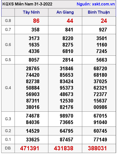 Kết quả XSMN ngày 31-3-2022