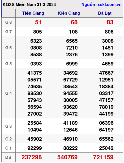 XSMN ngày 31-3-2024 XSMN ngày 31-3-2024