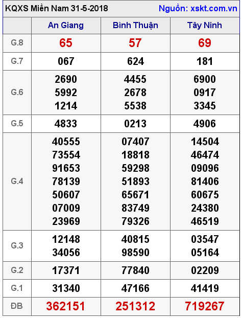 XSMN ngày 31-5-2018 XSMN ngày 31-5-2018