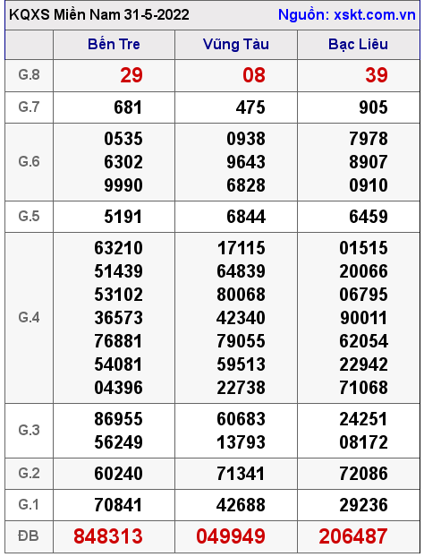 Kết quả XSMN ngày 31-5-2022