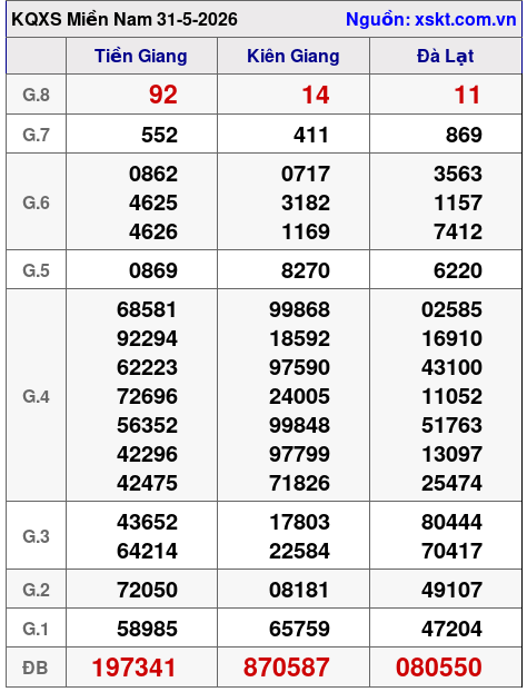XSMN ngày 31-5-2026