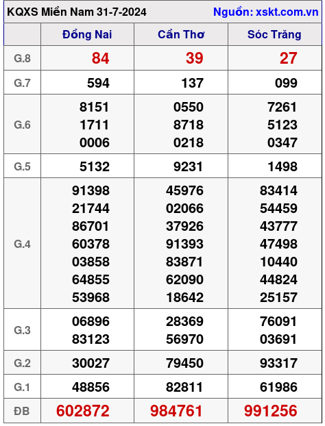 XSMN ngày 31-7-2024 XSMN ngày 31-7-2024