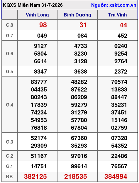 XSMN ngày 31-7-2026 XSMN ngày 31-7-2026