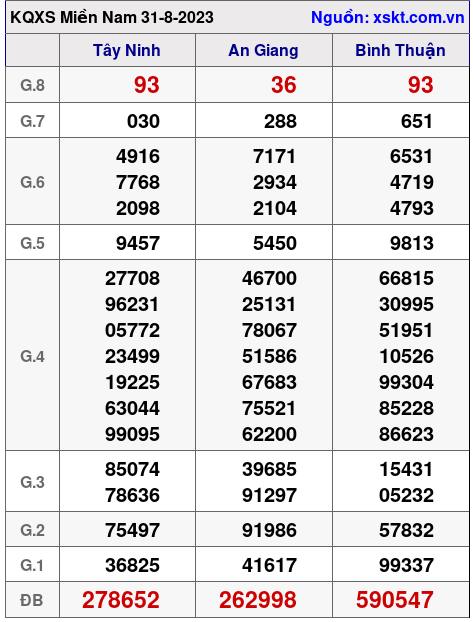 XSMN ngày 31-8-2023 XSMN ngày 31-8-2023