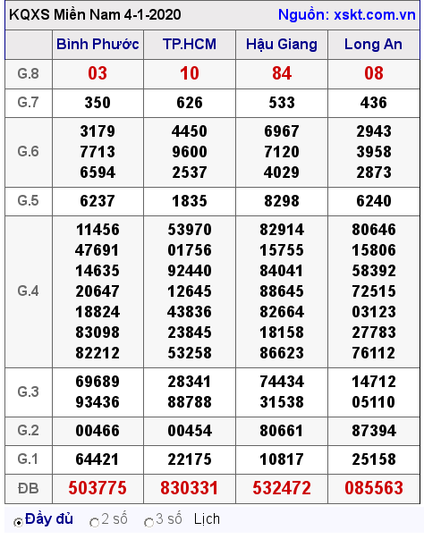 XSMN ngày 4-1-2020 XSMN ngày 4-1-2020