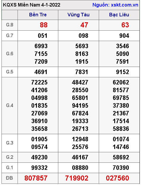 XSMN ngày 4-1-2022 XSMN ngày 4-1-2022
