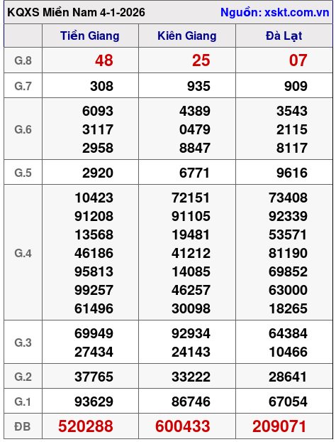 XSMN ngày 4-1-2026 XSMN ngày 4-1-2026