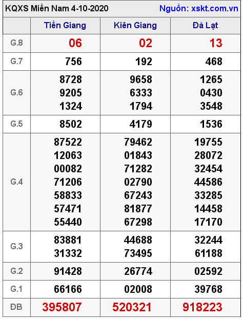 XSMN ngày 4-10-2020 XSMN ngày 4-10-2020