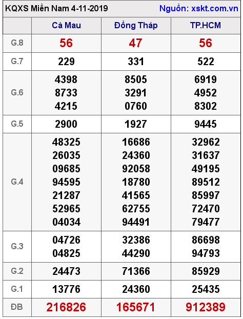 XSMN ngày 4-11-2019 XSMN ngày 4-11-2019