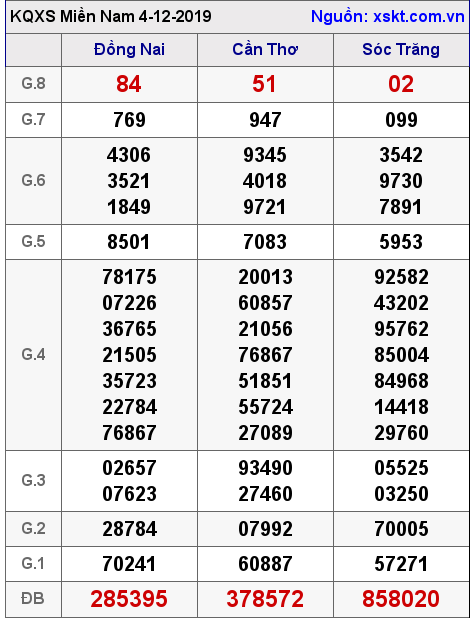 XSMN ngày 4-12-2019 XSMN ngày 4-12-2019