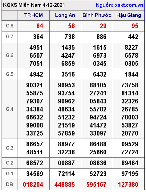 XSMN ngày 4-12-2021 XSMN ngày 4-12-2021