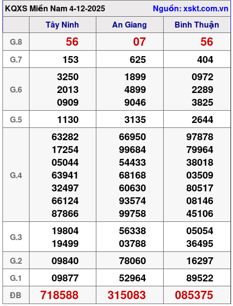 XSMN ngày 4-12-2025 XSMN ngày 4-12-2025