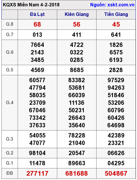 XSMN ngày 4-2-2018 XSMN ngày 4-2-2018