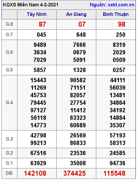 XSMN ngày 4-2-2021 XSMN ngày 4-2-2021