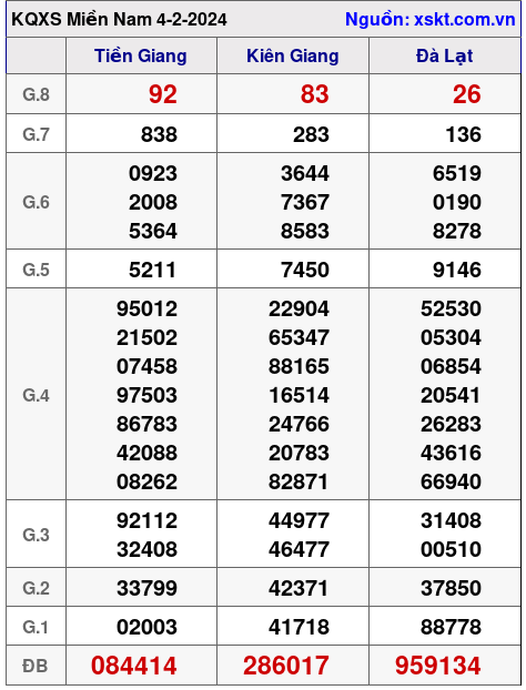 XSMN ngày 4-2-2024 XSMN ngày 4-2-2024
