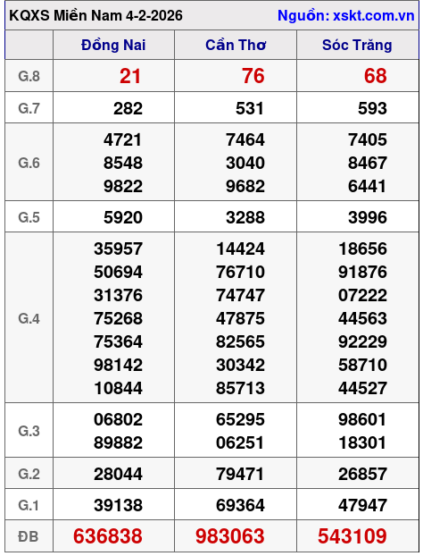 XSMN ngày 4-2-2026 XSMN ngày 4-2-2026