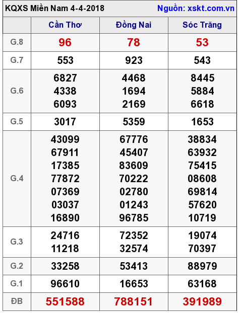 XSMN ngày 4-4-2018 XSMN ngày 4-4-2018