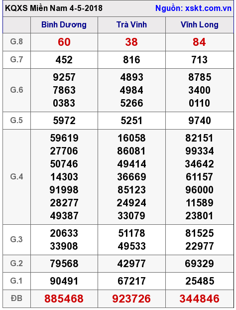 XSMN ngày 4-5-2018 XSMN ngày 4-5-2018